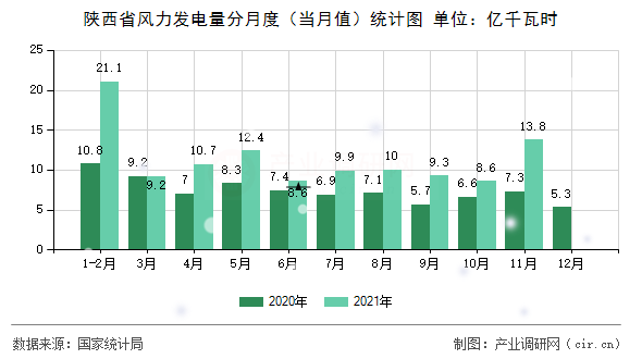 陜西省風(fēng)力發(fā)電量分月度（當(dāng)月值）統(tǒng)計(jì)圖