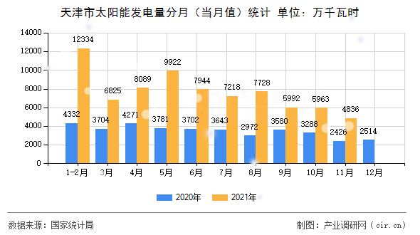 天津市太陽能發(fā)電量分月(當(dāng)月值)統(tǒng)計 天津市太陽能發(fā)電量分月(當(dāng)月值)統(tǒng)計