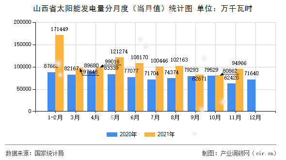 山西省太陽能發(fā)電量分月度(當月值)統(tǒng)計圖 山西省太陽能發(fā)電量分月度(當月值)統(tǒng)計圖
