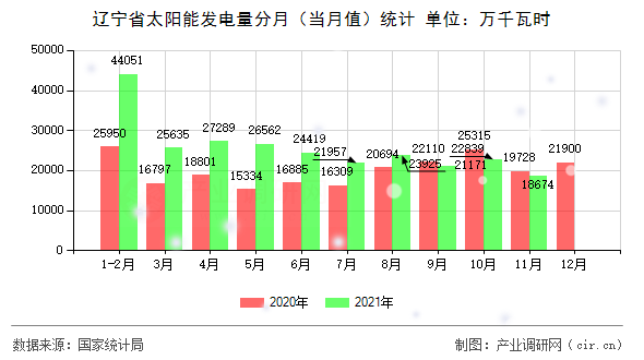 遼寧省太陽能發(fā)電量分月（當(dāng)月值）統(tǒng)計