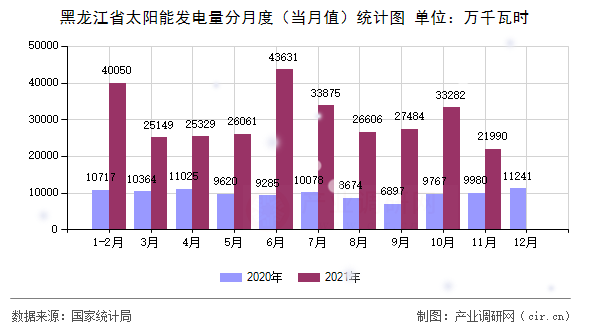 黑龍江省太陽能發(fā)電量分月度（當月值）統(tǒng)計圖