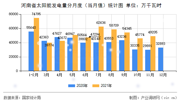 河南省太陽能發(fā)電量分月度(當(dāng)月值)統(tǒng)計(jì)圖 河南省太陽能發(fā)電量分月度(當(dāng)月值)統(tǒng)計(jì)圖