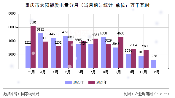 重慶市太陽能發(fā)電量分月（當月值）統(tǒng)計