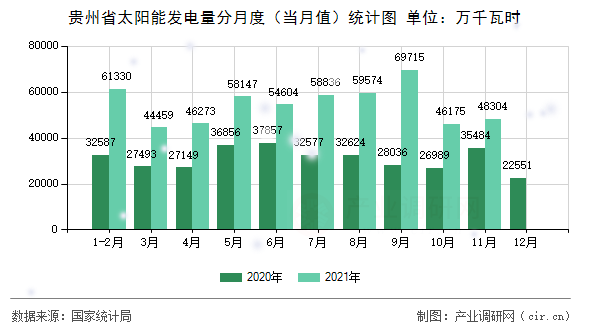 貴州省太陽(yáng)能發(fā)電量分月度（當(dāng)月值）統(tǒng)計(jì)圖
