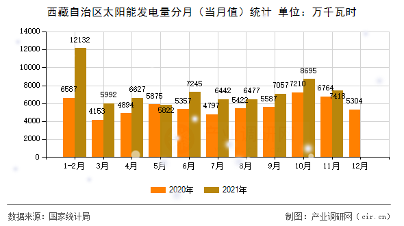 西藏自治區(qū)太陽能發(fā)電量分月（當月值）統(tǒng)計