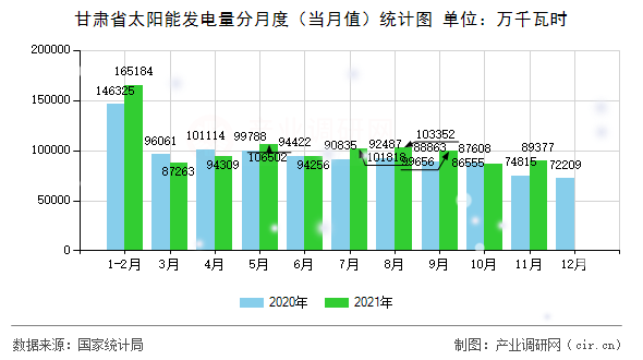 甘肅省太陽能發(fā)電量分月度(當(dāng)月值)統(tǒng)計圖 甘肅省太陽能發(fā)電量分月度(當(dāng)月值)統(tǒng)計圖
