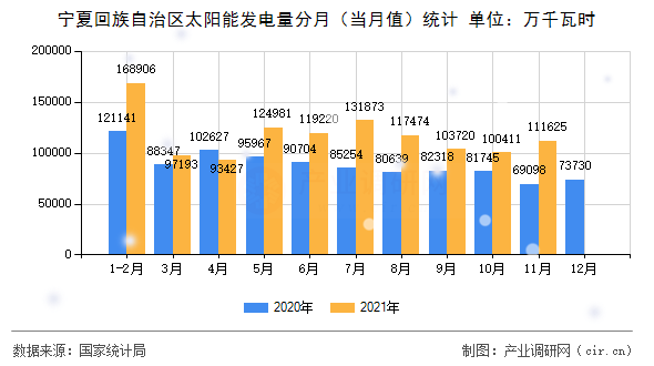 寧夏回族自治區(qū)太陽能發(fā)電量分月(當(dāng)月值)統(tǒng)計 寧夏回族自治區(qū)太陽能發(fā)電量分月(當(dāng)月值)統(tǒng)計