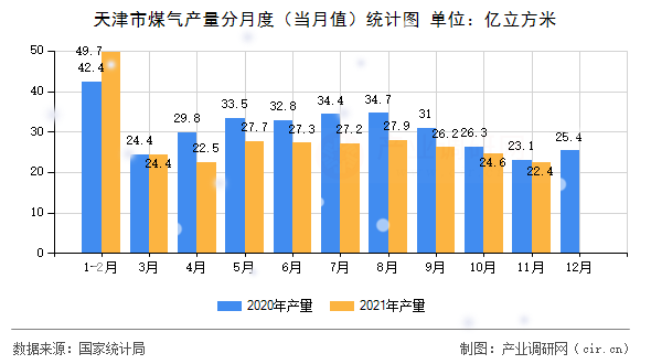 天津市煤氣產(chǎn)量分月度（當(dāng)月值）統(tǒng)計(jì)圖