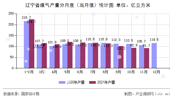 遼寧省煤氣產(chǎn)量分月度（當(dāng)月值）統(tǒng)計圖