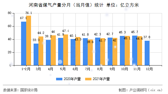 河南省煤氣產(chǎn)量分月（當(dāng)月值）統(tǒng)計(jì)