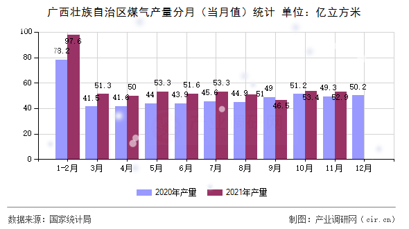 廣西壯族自治區(qū)煤氣產(chǎn)量分月(當(dāng)月值)統(tǒng)計(jì) 廣西壯族自治區(qū)煤氣產(chǎn)量分月(當(dāng)月值)統(tǒng)計(jì)