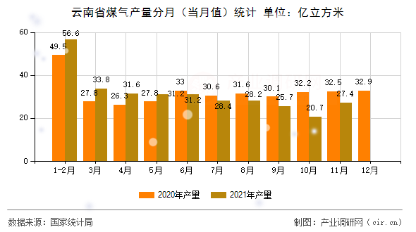 云南省煤氣產(chǎn)量分月（當(dāng)月值）統(tǒng)計(jì)