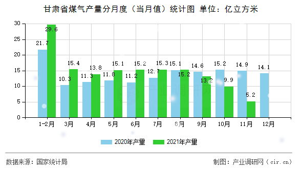 甘肅省煤氣產(chǎn)量分月度（當(dāng)月值）統(tǒng)計(jì)圖