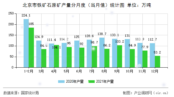 北京市鐵礦石原礦產(chǎn)量分月度（當(dāng)月值）統(tǒng)計(jì)圖