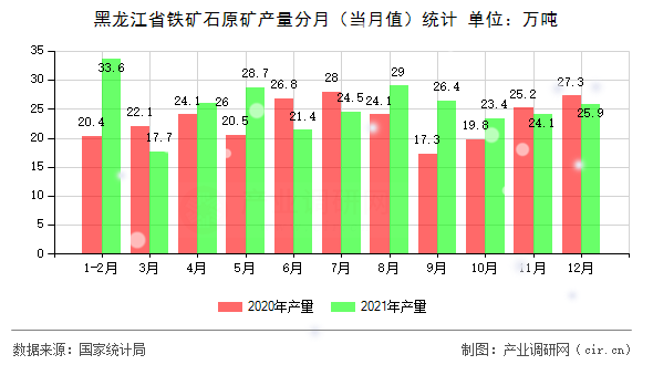 黑龍江省鐵礦石原礦產(chǎn)量分月（當(dāng)月值）統(tǒng)計