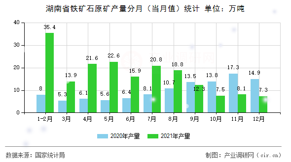 湖南省鐵礦石原礦產(chǎn)量分月(當月值)統(tǒng)計 湖南省鐵礦石原礦產(chǎn)量分月(當月值)統(tǒng)計