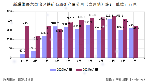 新疆維吾爾自治區(qū)鐵礦石原礦產(chǎn)量分月（當(dāng)月值）統(tǒng)計(jì)