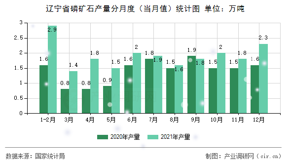 遼寧省磷礦石產(chǎn)量分月度(當(dāng)月值)統(tǒng)計圖 遼寧省磷礦石產(chǎn)量分月度(當(dāng)月值)統(tǒng)計圖