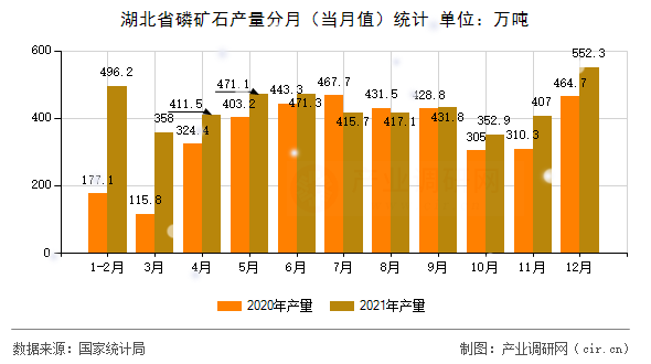 湖北省磷礦石產(chǎn)量分月(當(dāng)月值)統(tǒng)計 湖北省磷礦石產(chǎn)量分月(當(dāng)月值)統(tǒng)計