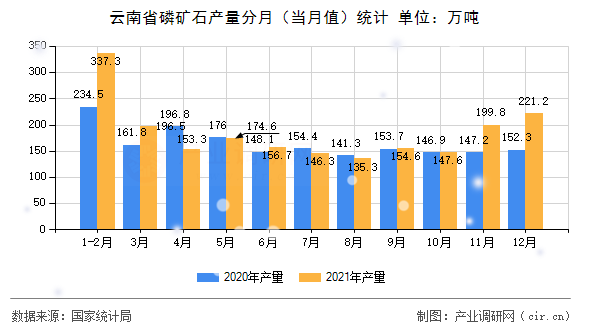 云南省磷礦石產(chǎn)量分月（當(dāng)月值）統(tǒng)計(jì)