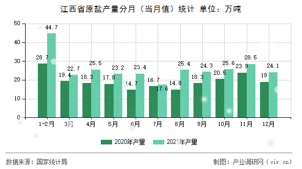江西省原鹽產(chǎn)量分月（當(dāng)月值）統(tǒng)計(jì)