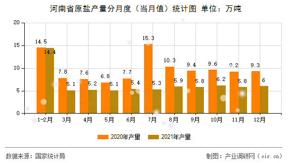 河南省原鹽產(chǎn)量分月度（當(dāng)月值）統(tǒng)計(jì)圖