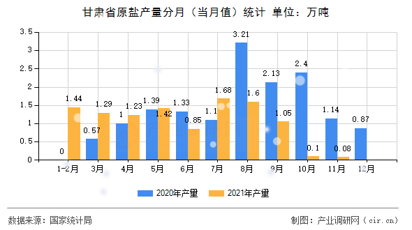 甘肅省原鹽產(chǎn)量分月（當月值）統(tǒng)計