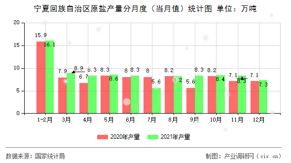 寧夏回族自治區(qū)原鹽產(chǎn)量分月度（當(dāng)月值）統(tǒng)計(jì)圖