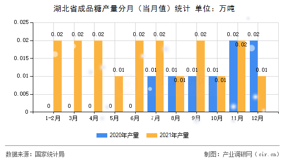 湖北省成品糖產量分月（當月值）統(tǒng)計