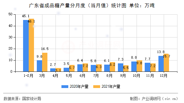 廣東省成品糖產(chǎn)量分月度(當(dāng)月值)統(tǒng)計(jì)圖 廣東省成品糖產(chǎn)量分月度(當(dāng)月值)統(tǒng)計(jì)圖