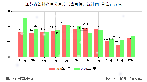 江蘇省飲料產(chǎn)量分月度(當(dāng)月值)統(tǒng)計(jì)圖 江蘇省飲料產(chǎn)量分月度(當(dāng)月值)統(tǒng)計(jì)圖