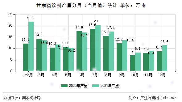 甘肅省飲料產(chǎn)量分月（當(dāng)月值）統(tǒng)計(jì)