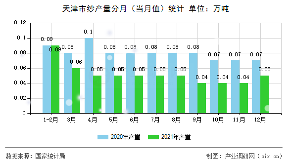 天津市紗產(chǎn)量分月（當月值）統(tǒng)計