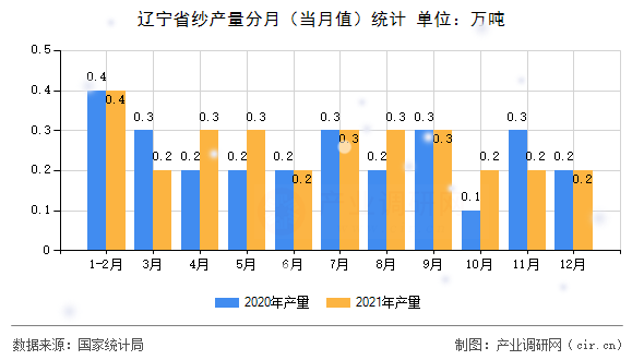 遼寧省紗產(chǎn)量分月（當(dāng)月值）統(tǒng)計(jì)
