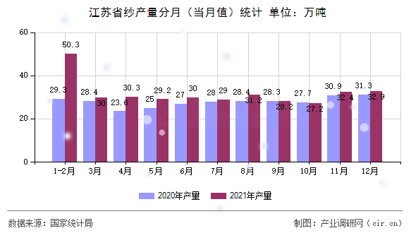 江蘇省紗產(chǎn)量分月（當月值）統(tǒng)計