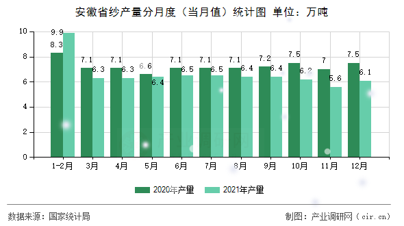 安徽省紗產(chǎn)量分月度（當(dāng)月值）統(tǒng)計(jì)圖