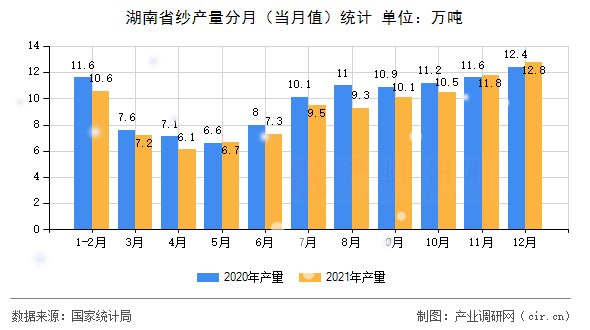 湖南省紗產(chǎn)量分月（當(dāng)月值）統(tǒng)計(jì)