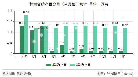 甘肅省紗產(chǎn)量分月(當(dāng)月值)統(tǒng)計(jì) 甘肅省紗產(chǎn)量分月(當(dāng)月值)統(tǒng)計(jì)