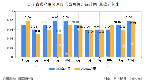 遼寧省布產(chǎn)量分月度(當月值)統(tǒng)計圖 遼寧省布產(chǎn)量分月度(當月值)統(tǒng)計圖