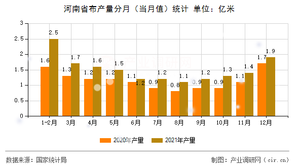 河南省布產(chǎn)量分月（當月值）統(tǒng)計