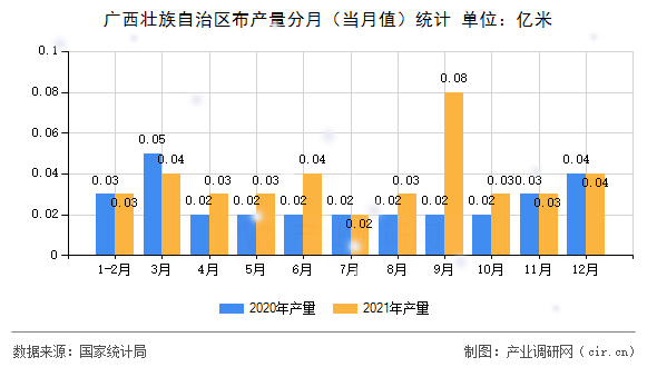 廣西壯族自治區(qū)布產(chǎn)量分月(當月值)統(tǒng)計 廣西壯族自治區(qū)布產(chǎn)量分月(當月值)統(tǒng)計