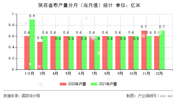 陜西省布產(chǎn)量分月（當(dāng)月值）統(tǒng)計(jì)