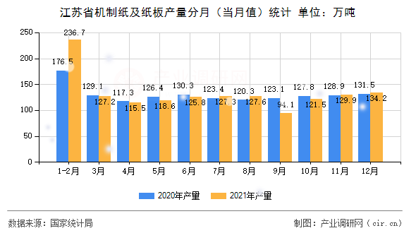 江蘇省機(jī)制紙及紙板產(chǎn)量分月(當(dāng)月值)統(tǒng)計(jì) 江蘇省機(jī)制紙及紙板產(chǎn)量分月(當(dāng)月值)統(tǒng)計(jì)