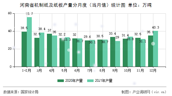 河南省機制紙及紙板產(chǎn)量分月度（當(dāng)月值）統(tǒng)計圖