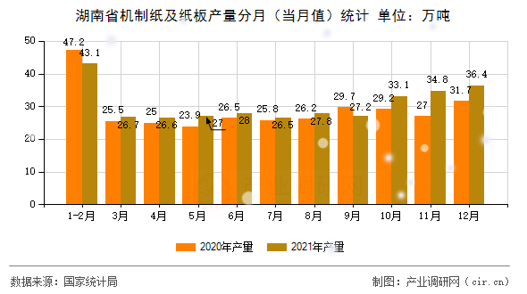 湖南省機(jī)制紙及紙板產(chǎn)量分月（當(dāng)月值）統(tǒng)計