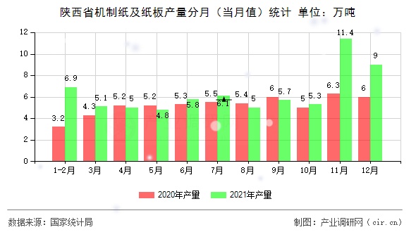陜西省機(jī)制紙及紙板產(chǎn)量分月（當(dāng)月值）統(tǒng)計(jì)