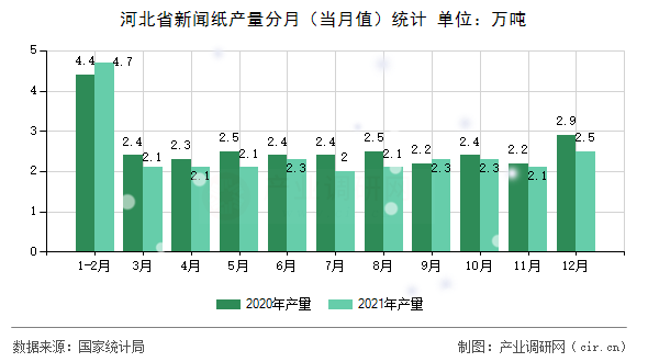 河北省新聞紙產(chǎn)量分月（當(dāng)月值）統(tǒng)計(jì)