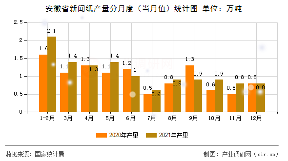 安徽省新聞紙產(chǎn)量分月度（當(dāng)月值）統(tǒng)計(jì)圖