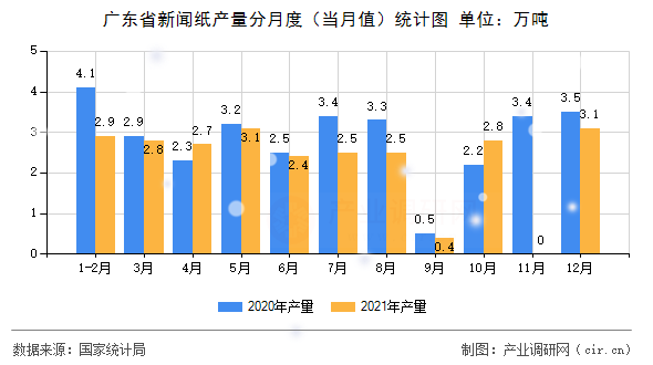 廣東省新聞紙產(chǎn)量分月度（當(dāng)月值）統(tǒng)計(jì)圖