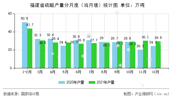 福建省硫酸產量分月度（當月值）統(tǒng)計圖